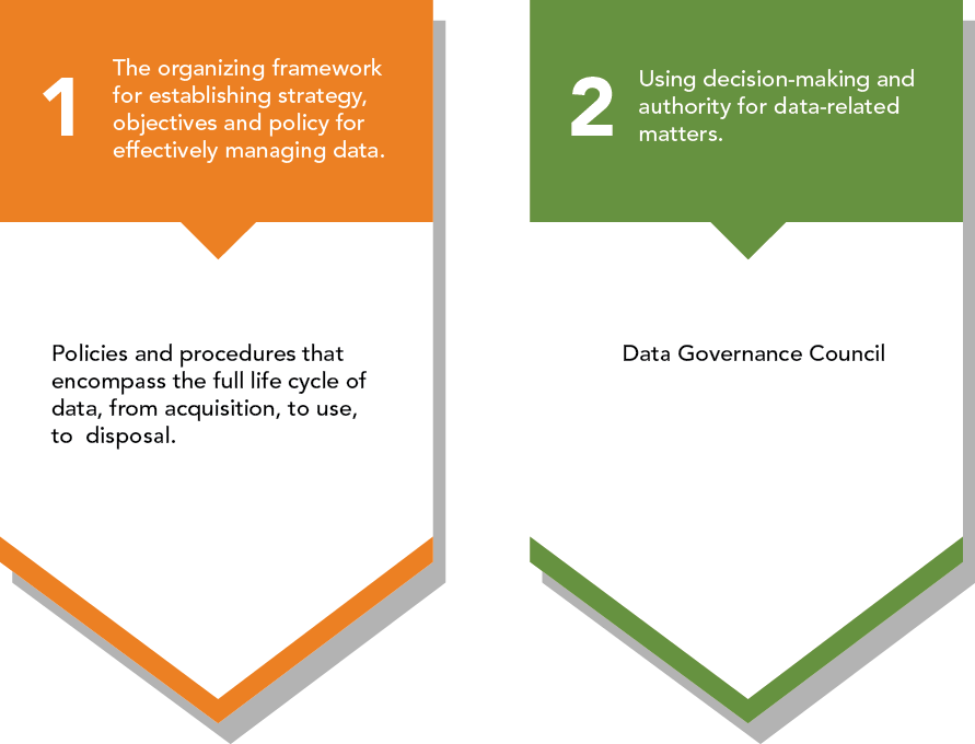 Major Components of IM IT Governance